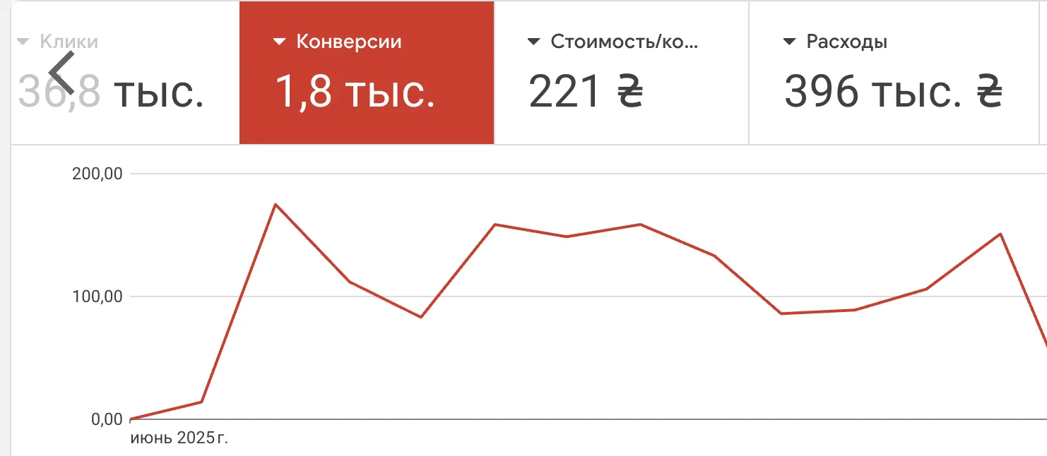 Скрін з кабінету Google Ads: 1,8 тис. конверсій по 221 ₴, витрати 396 тис. ₴, графік з червня 2025